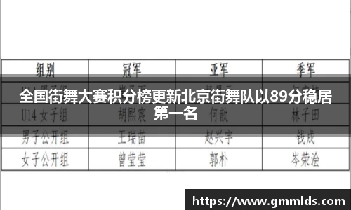 全国街舞大赛积分榜更新北京街舞队以89分稳居第一名